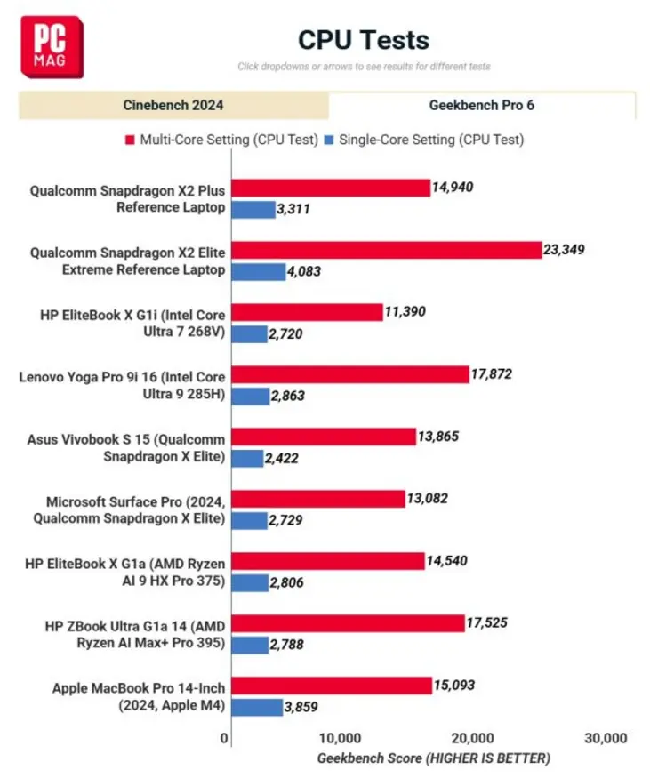 Очередная неудача Qualcomm в противостоянии с Apple Silicon: Snapdragon X2 Plus уступает устаревшему M4 в четырёх из пяти синтетических тестов CPU и GPU (гаджеты).