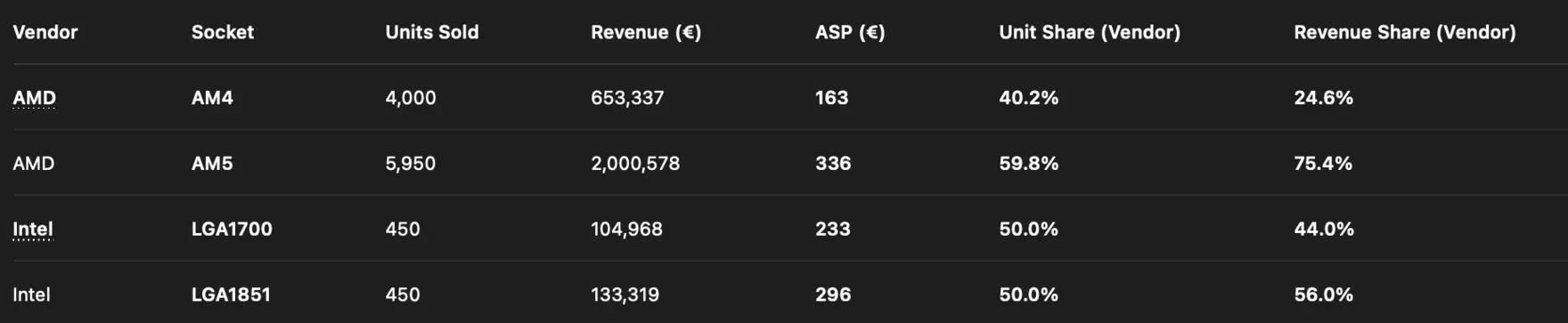 Продажи AMD Ryzen 7 5800X обогнали все остальные процессоры в немецком Amazon; 40% проданных процессоров AMD &mdash; чипы, совместимые с AM4.