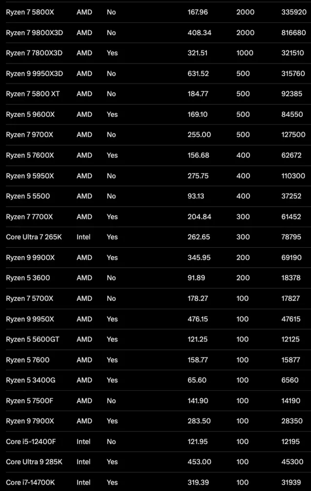 Продажи AMD Ryzen 7 5800X обогнали все остальные процессоры в немецком Amazon; 40% проданных процессоров AMD &mdash; чипы, совместимые с AM4.