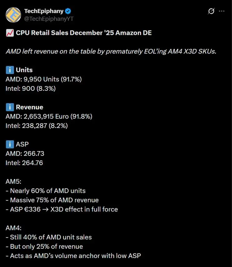 Продажи AMD Ryzen 7 5800X обогнали все остальные процессоры в немецком Amazon; 40% проданных процессоров AMD &mdash; чипы, совместимые с AM4.