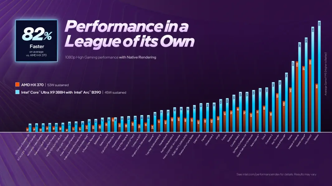 Intel Arc B370 с 10 ядрами Xe3 быстрее, чем встроенная графика Radeon 890M RDNA 3.5 от AMD.
