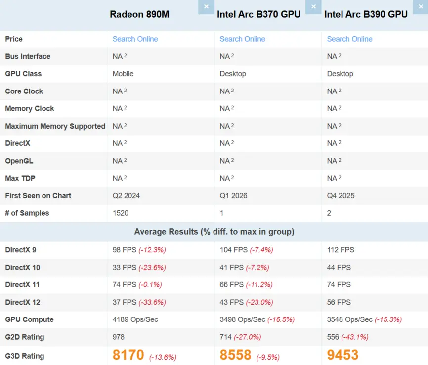 Intel Arc B370 с 10 ядрами Xe3 быстрее, чем встроенная графика Radeon 890M RDNA 3.5 от AMD.