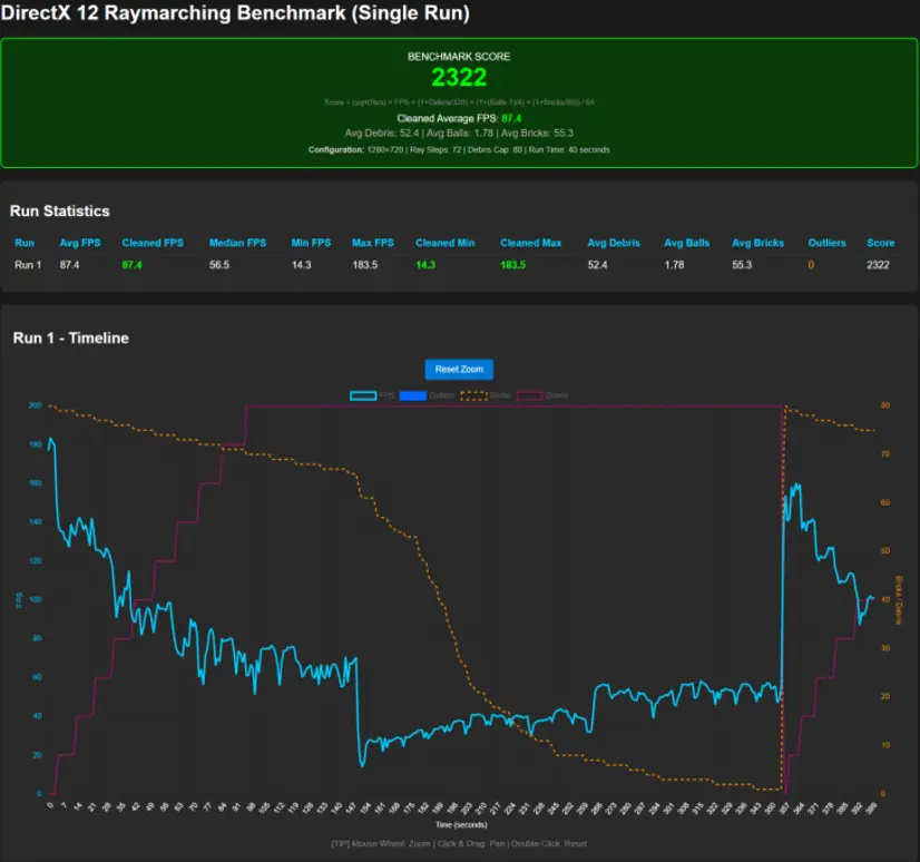 Этот полностью трассированный эталон DX12 для GPU уничтожит вашу RTX 5090 даже в разрешении 480p: основан исключительно на вычислениях FP32, и вы тоже можете его попробовать.