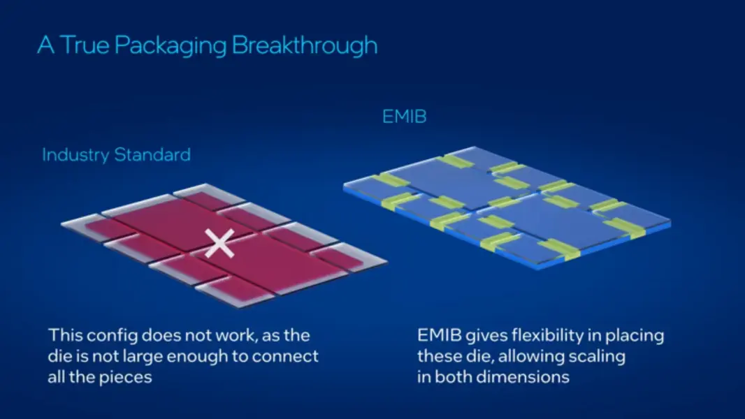 Intel заявляет о превосходстве технологии EMIB над традиционной компоновкой 2.5D-чипов: экономичность, простота проектирования и большая гибкость.