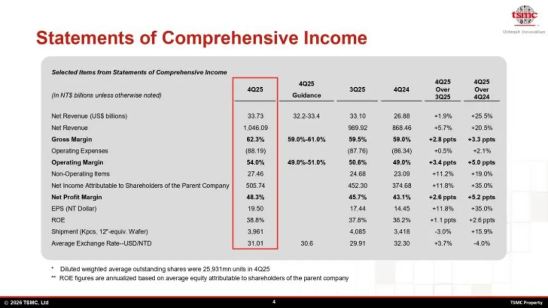 TSMC не ждет спада ИИ-бума: чипмейкер планирует довести капитальные вложения до беспрецедентного уровня