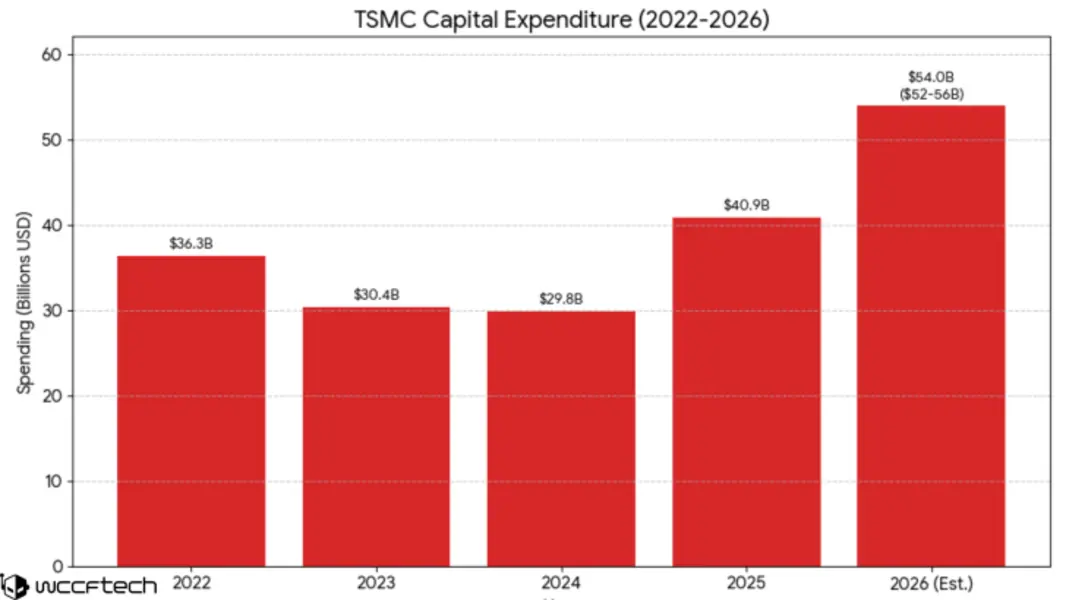 TSMC не ждет спада ИИ-бума: чипмейкер планирует довести капитальные вложения до беспрецедентного уровня