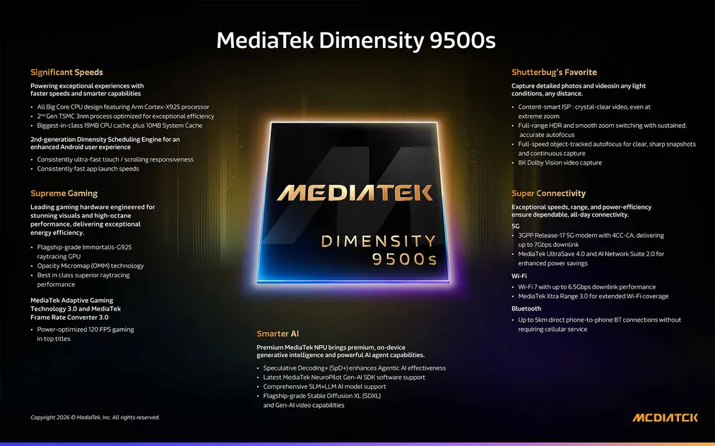 MediaTek представила 3-нанометровый Dimensity 9500s: архитектура в стиле Dimensity 9500, отсутствие энергоэффективных ядер, рекордный кэш 19 МБ и поддержка памяти LPDDR5X-9600.