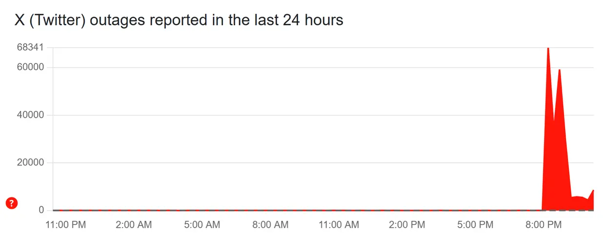 Глобальный сбой в работе X: пользователи по всему миру сообщают о проблемах, виной которым, вероятно, стал Cloudflare