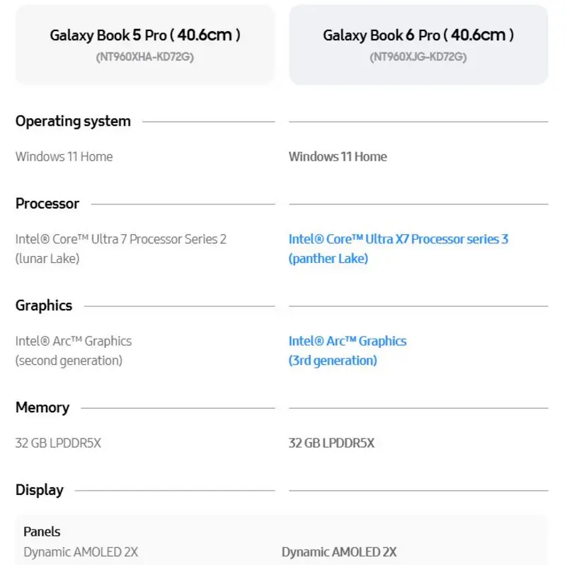 Samsung повышает цену на Galaxy Book 6 Pro с процессором Panther Lake почти на 477 долларов по сравнению с моделью предыдущего поколения