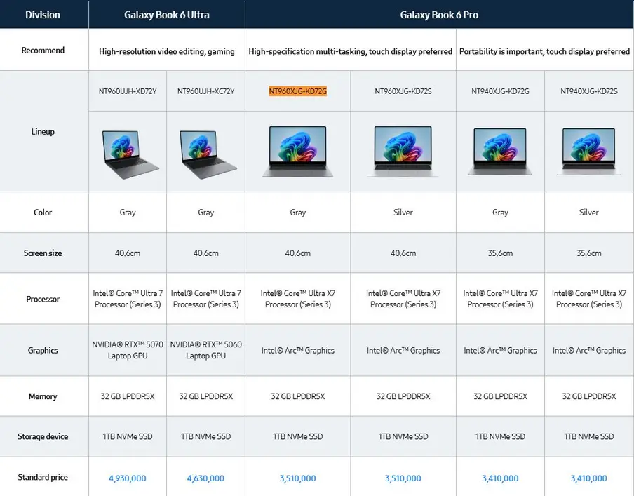 Samsung повышает цену на Galaxy Book 6 Pro с процессором Panther Lake почти на 477 долларов по сравнению с моделью предыдущего поколения