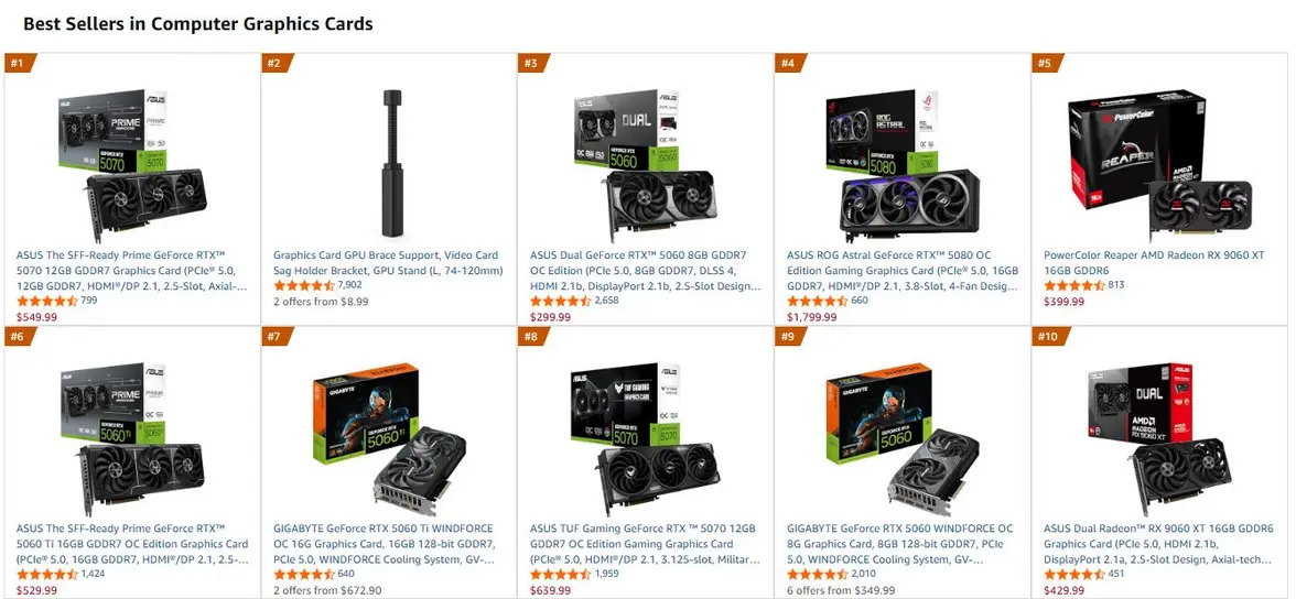 Рост цен вытеснил Radeon RX 9070 XT и GeForce RTX 5070 Ti из десятки самых продаваемых видеокарт на Amazon в США