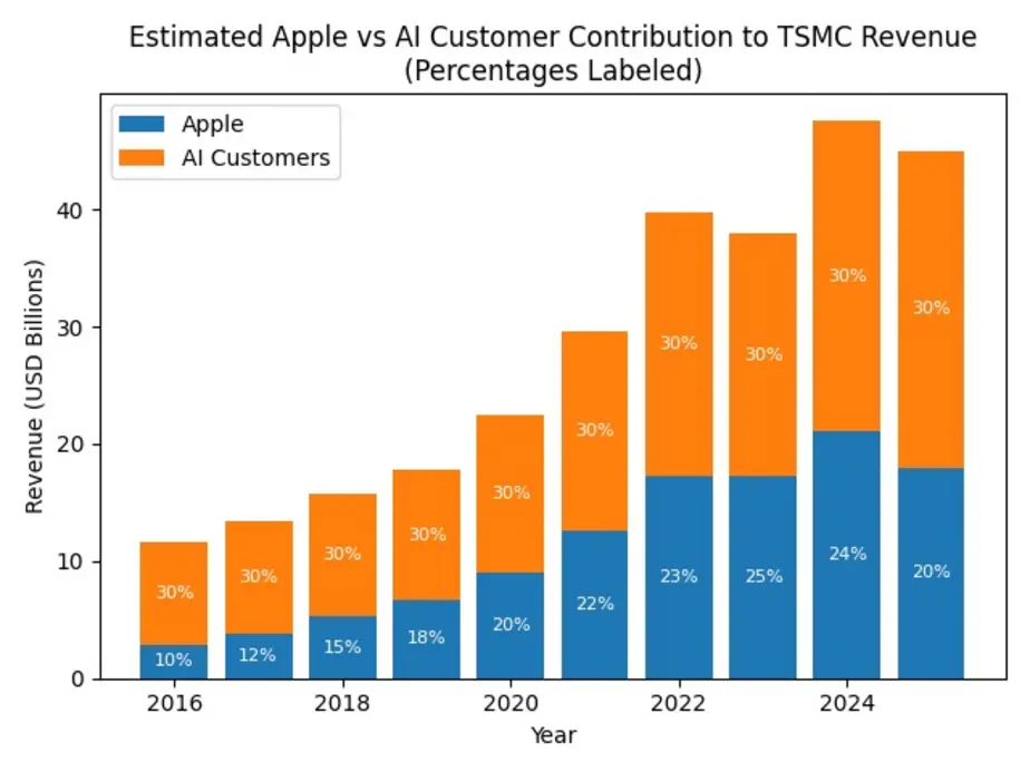 По слухам, TSMC лишит Apple статуса приоритетного заказчика, так как производитель iPhone перестал приносить заводу основной доход