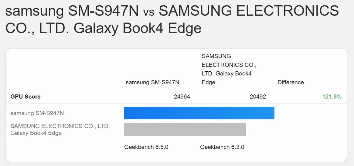 Xclipse 960 в чипе Exynos 2600 обошел Adreno из Snapdragon X Elite на 21% в тестах Geekbench 6 OpenCL, однако ситуация резко меняется при сравнении результатов в Vulkan API.