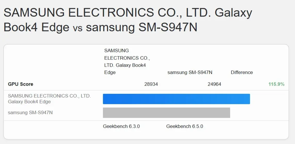 Xclipse 960 в чипе Exynos 2600 обошел Adreno из Snapdragon X Elite на 21% в тестах Geekbench 6 OpenCL, однако ситуация резко меняется при сравнении результатов в Vulkan API.