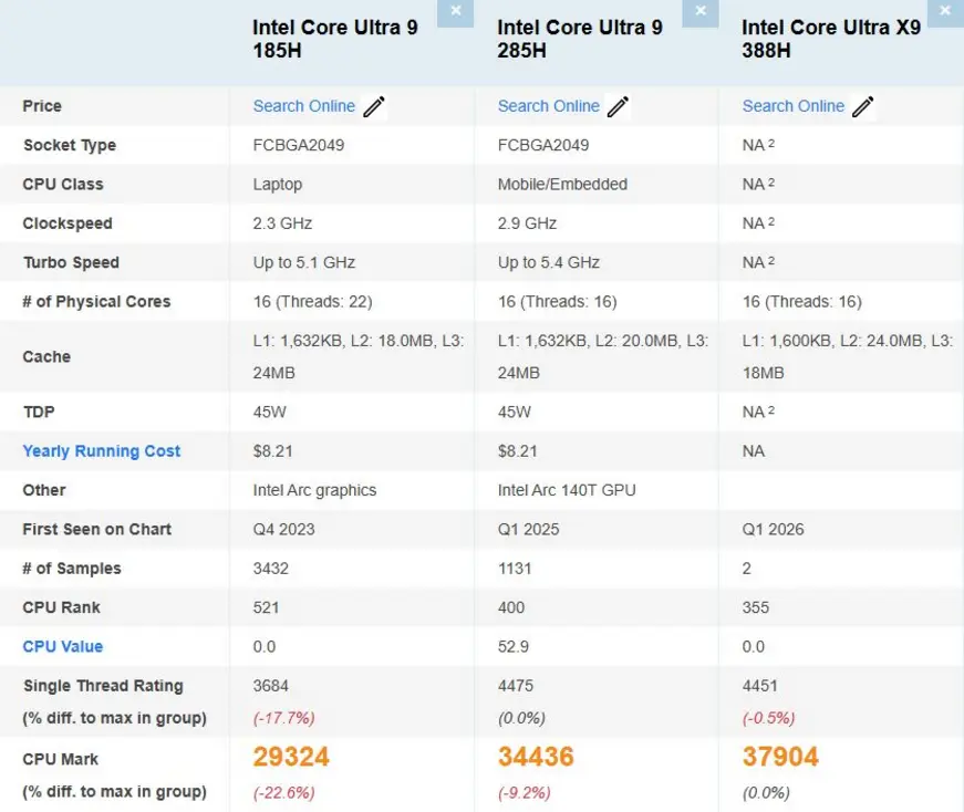 Intel Core Ultra X9 388H обошел Ultra 9 285H на 10% в многопоточном тесте: первые результаты в PassMark
