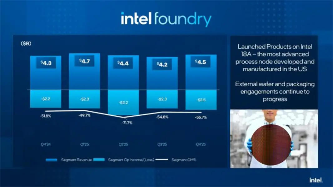 Intel представила подробности о чипах 14A/18A и возможностях продвинутой упаковки, раскрыв планы по привлечению заказов от ключевых клиентов к середине 2026 года.