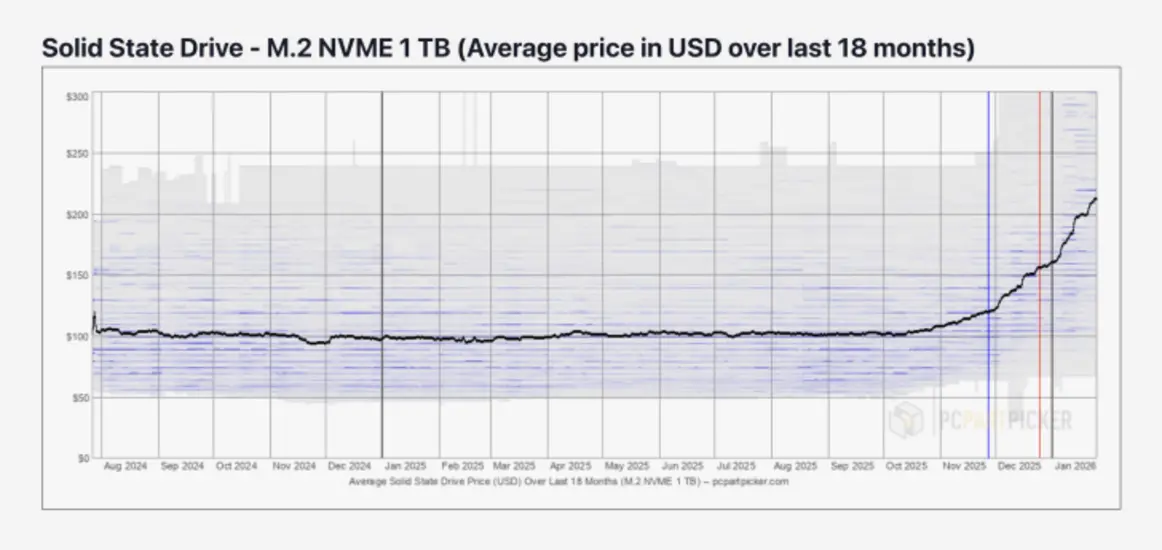 Рынок SSD ждет серьезный удар: дефицит NAND и резкий рост цен кажутся неизбежными