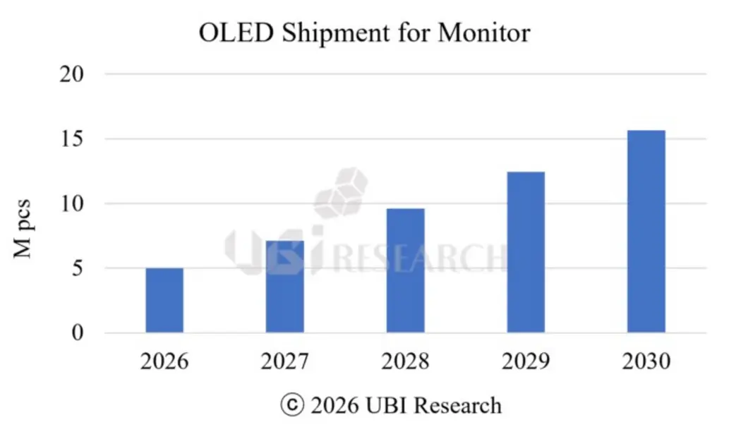 Поставки панелей для OLED-мониторов выросли на 65% в 2025 году, и ожидается, что в 2026 году темпы роста сохранятся на уровне выше 50%.
