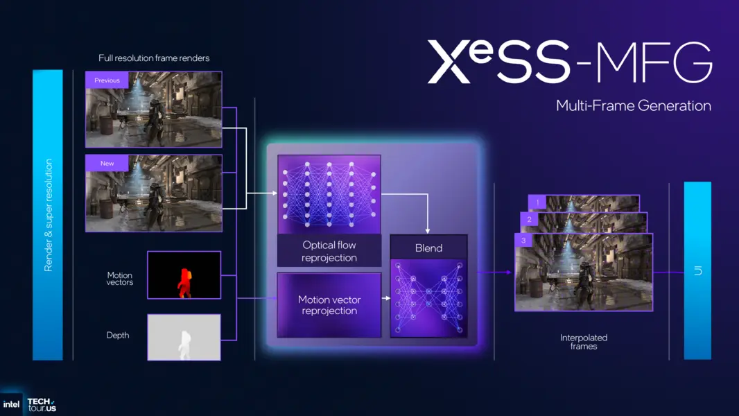 В свежем драйвере для видеокарт Intel Arc появилась поддержка XeSS 3 с технологией генерации кадров для более плавного геймплея