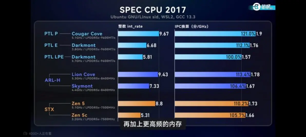 Процессоры Panther Lake от Intel на базе новых P-ядер Cougar Cove и E-ядер Darkmont обходят архитектуру Zen 5/5c от AMD по показателю IPC