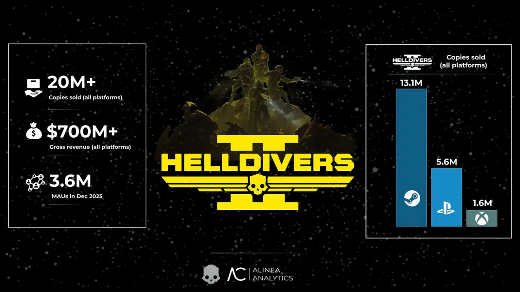 График продаж Helldivers 2 по платформам