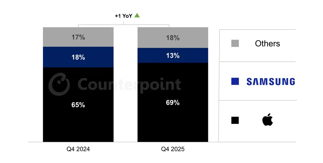 Последняя статистика доли Apple на рынке смартфонов в США за Q4 2025 года показывает, что конкурентам невозможно соперничать; даже Samsung испытывает проблемы с ростом