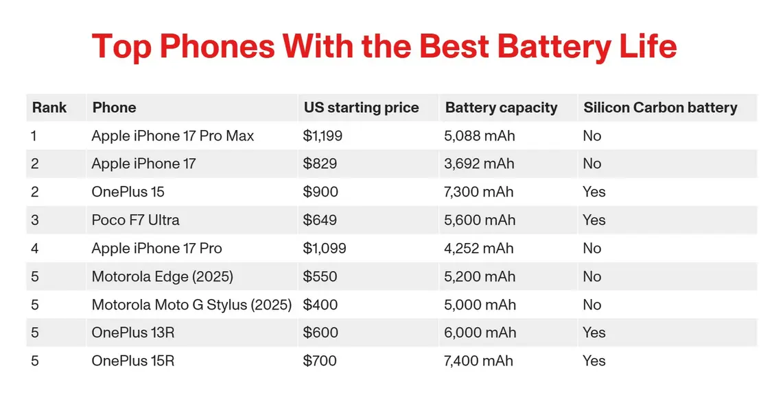Базовая модель iPhone 17 от Apple работает так же долго, как OnePlus 15 с аккумулятором емкостью 7,300mAh