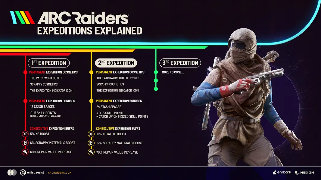 Игроки ARC Raiders могут подготовиться ко второй экспедиции благодаря новой механике &laquo;catch-up&raquo; и сниженным требованиям к значению &laquo;stash value&raquo;