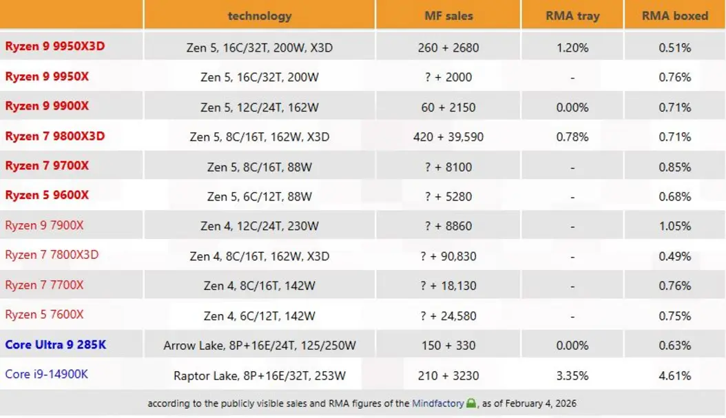 Сообщается, что AMD Ryzen 7 9800X3D имеет один из самых низких показателей RMA в сериях Ryzen 9000/7000
