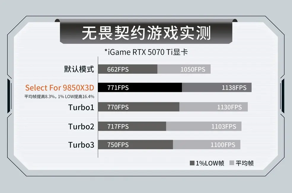 Colorful заявляет, что её X3D AI Turbo может увеличить игровую производительность Ryzen X3D примерно на 8 %.