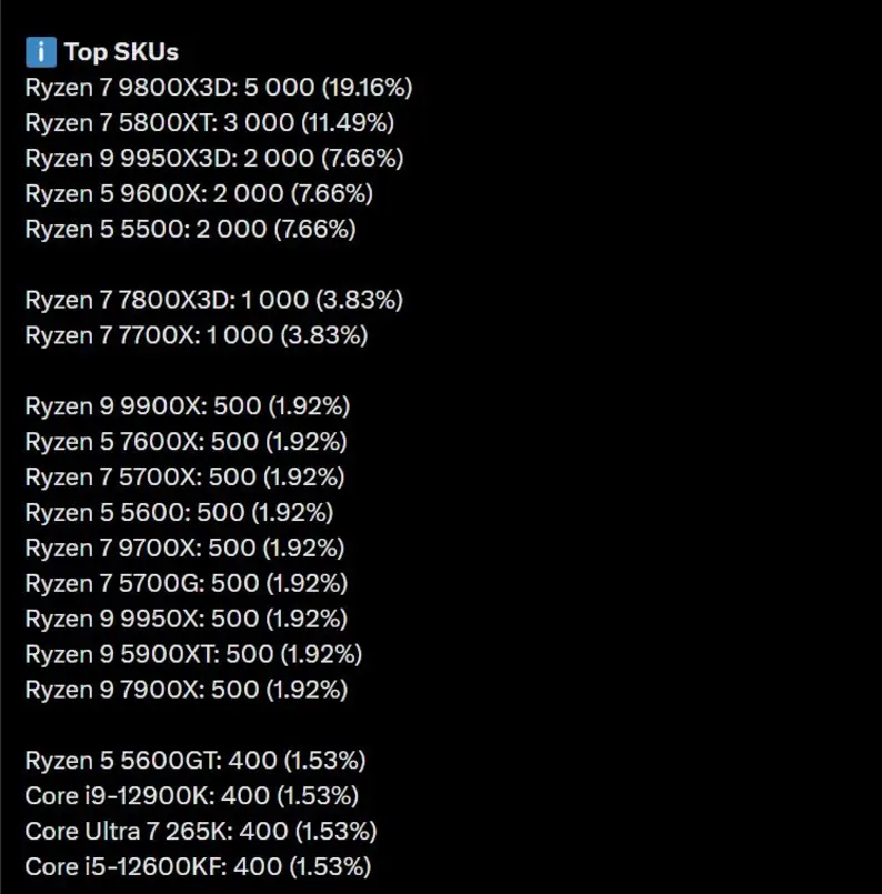 AMD Ryzen 7 5800X/XT опережает по продажам почти все процессоры, становясь даже популярнее, чем Ryzen 7 7800X3D
