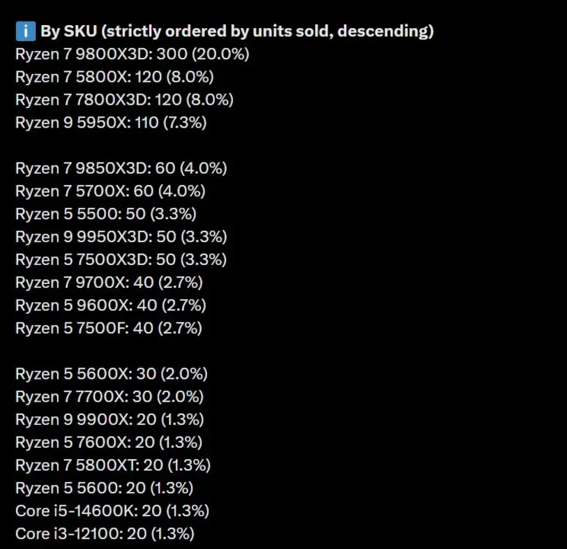 AMD Ryzen 7 5800X/XT опережает по продажам почти все процессоры, становясь даже популярнее, чем Ryzen 7 7800X3D