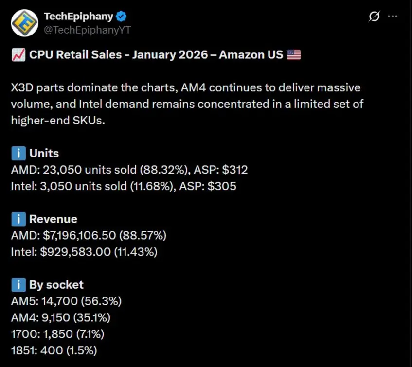 AMD Ryzen 7 5800X/XT опережает по продажам почти все процессоры, становясь даже популярнее, чем Ryzen 7 7800X3D