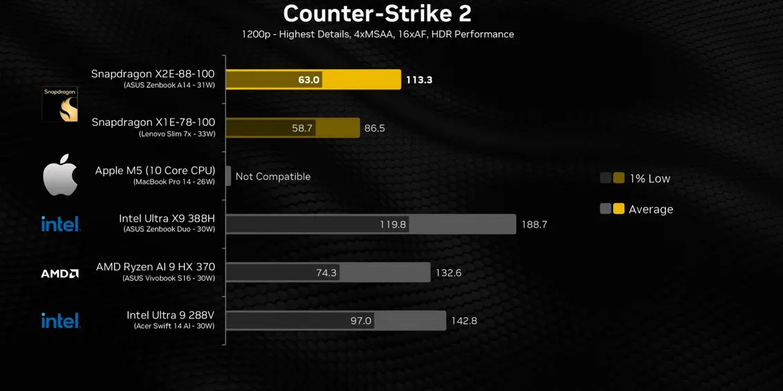 Snapdragon X2 Elite рвет Snapdragon X Elite в играх, но Apple M5 уходит в отрыв с преимуществом до 69% по &laquo;FPS&raquo;