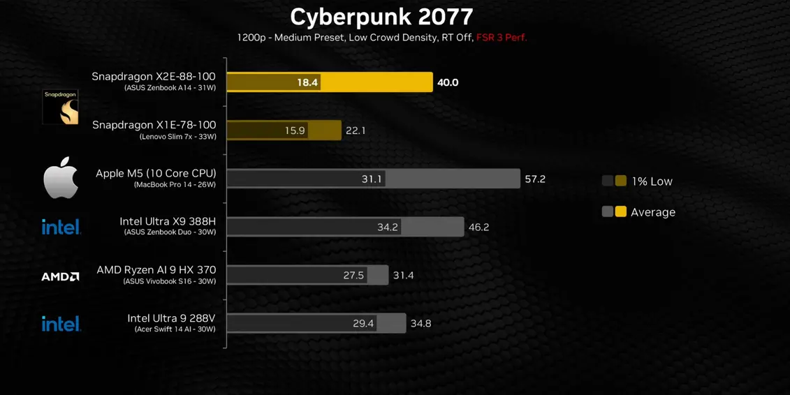 Snapdragon X2 Elite рвет Snapdragon X Elite в играх, но Apple M5 уходит в отрыв с преимуществом до 69% по &laquo;FPS&raquo;