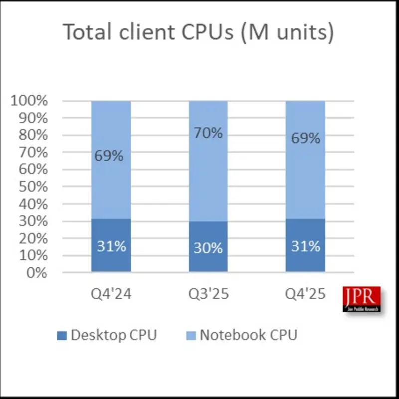 Мировые поставки потребительских CPU выросли на 2,7% в четвертом квартале 2025 года, тогда как серверный сегмент показал скачок на 6,5%