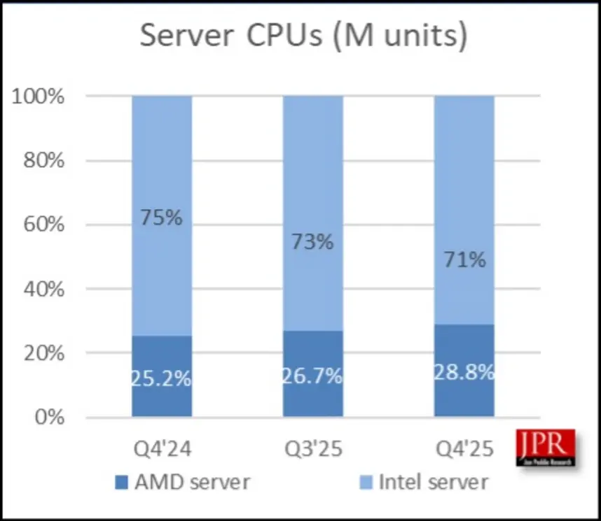 Мировые поставки потребительских CPU выросли на 2,7% в четвертом квартале 2025 года, тогда как серверный сегмент показал скачок на 6,5%