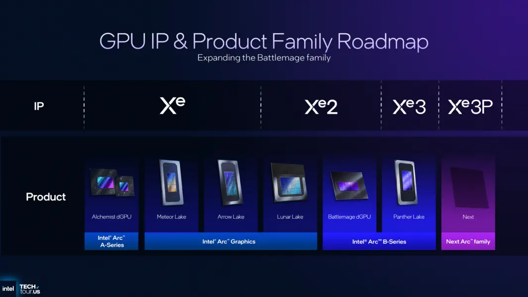 Intel раскрывает ежегодный план выпуска GPU для сегментов Xeon и клиентских ПК: Xe3P в 2026 году, Xe-Next в 2027 году