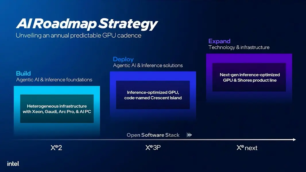Intel раскрывает ежегодный план выпуска GPU для сегментов Xeon и клиентских ПК: Xe3P в 2026 году, Xe-Next в 2027 году