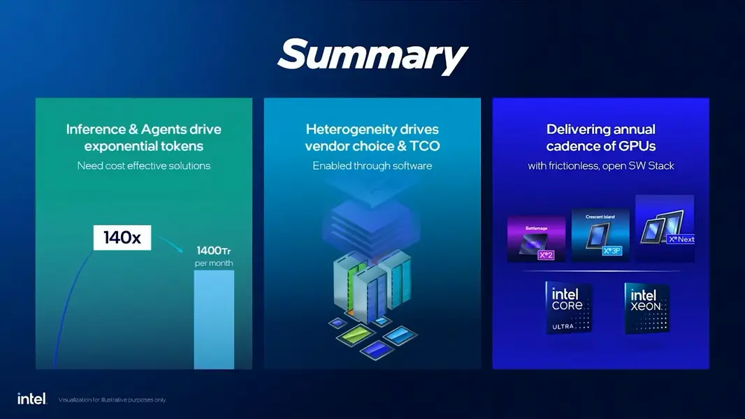 Intel раскрывает ежегодный план выпуска GPU для сегментов Xeon и клиентских ПК: Xe3P в 2026 году, Xe-Next в 2027 году
