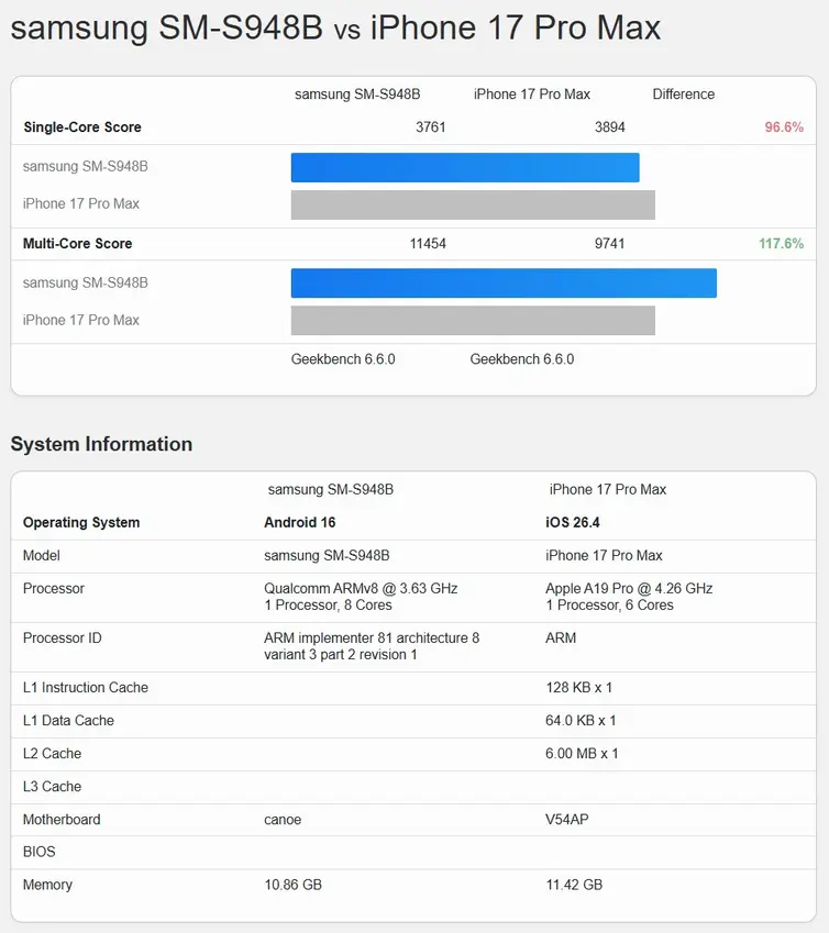 Galaxy S26 Ultra наступает на пятки iPhone 17 Pro Max: A19 Pro едва ли быстрее в новом сравнении &laquo;бенчмарков&raquo;