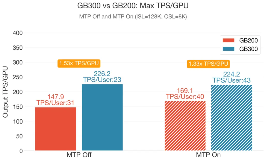 Так NVIDIA Blackwell Ultra GB300 AI-стойки доминируют в задачах DeepSeek с длинным контекстом, демонстрируя впечатляющие преимущества перед GB200