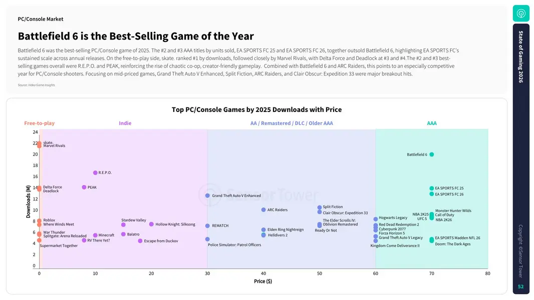Все три самые продаваемые AAA-игры 2025 года для ПК и консолей оказались играми от EA: Battlefield 6, EA FC 25 и EA FC 26