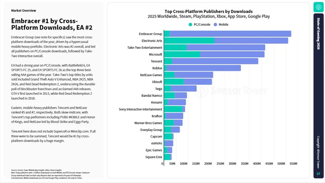 Microsoft потратила больше всех на рекламу в 2025 году, но EA стала издателем №1 по загрузкам игр на ПК и консолях