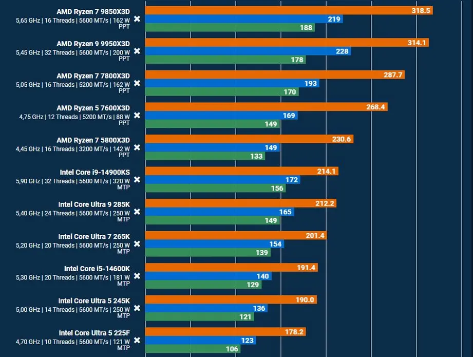 Раннее тестирование Resident Evil Requiem: разница в среднем FPS между Ryzen 7 9850X3D и Core i9 14900KS почти 50%