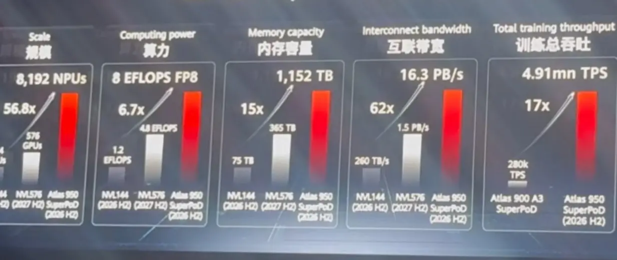 &laquo;Заявленный&raquo; Huawei конкурент ИИ-систем NVIDIA Vera Rubin, Atlas SuperPoD 950, впервые представят на MWC