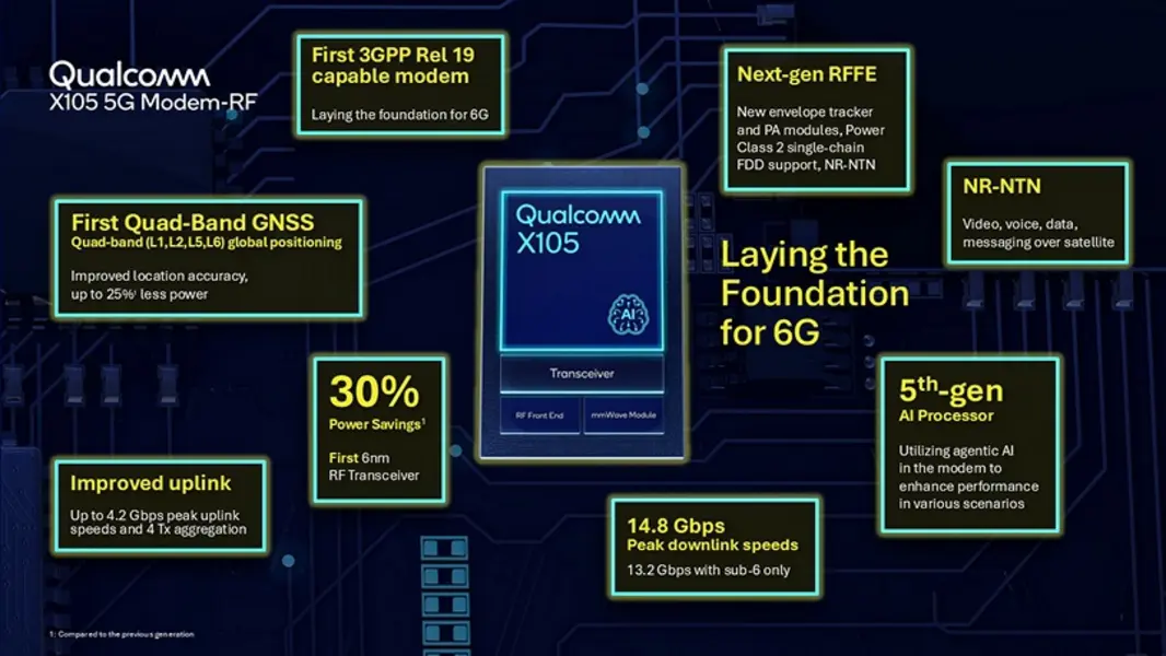 Новый модем Snapdragon X105 5G от Qualcomm обещает на 30% меньшее энергопотребление и более умные операции, закладывая основу для 6G