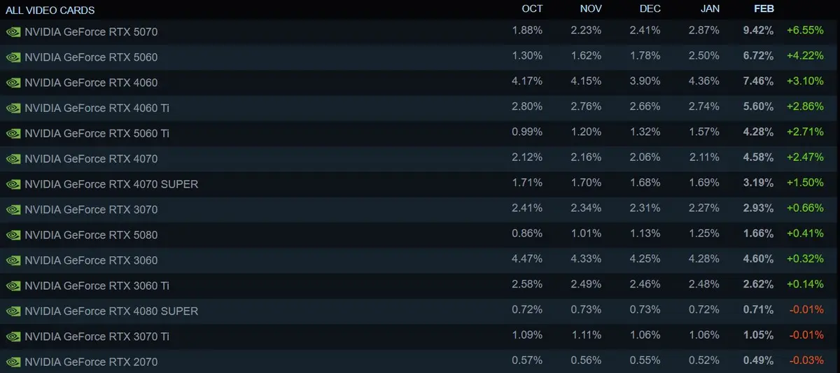 Последний опрос Steam: доля NVIDIA RTX 5070 выросла на 228%
