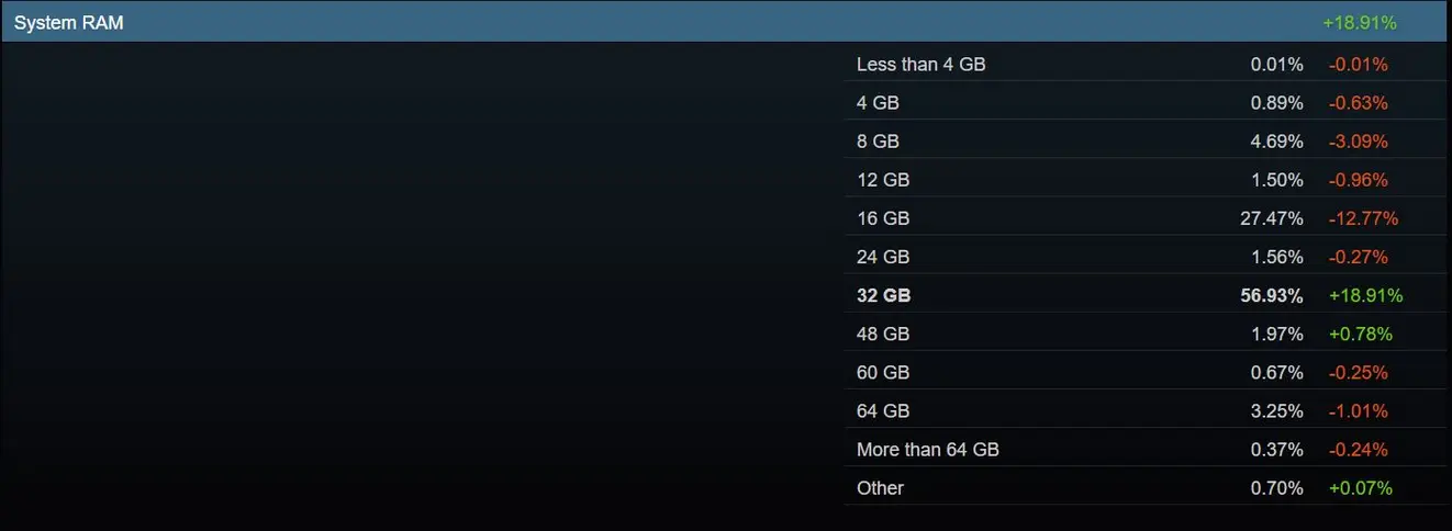 Последний опрос Steam: доля NVIDIA RTX 5070 выросла на 228%