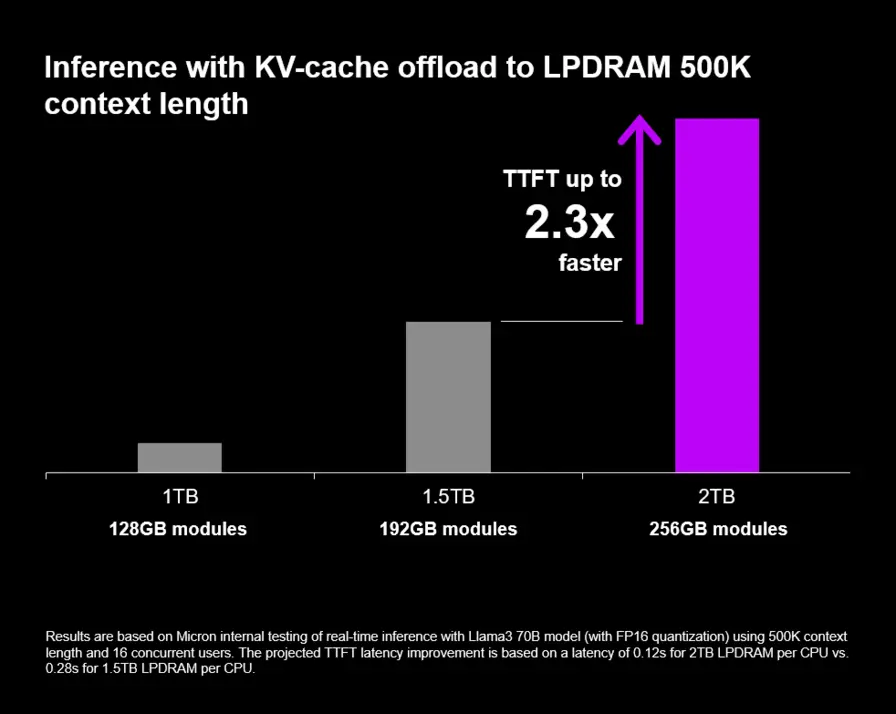 Micron отгружает первые в мире 256 ГБ модули SOCAMM2 для ажиотажа вокруг агентного ИИ